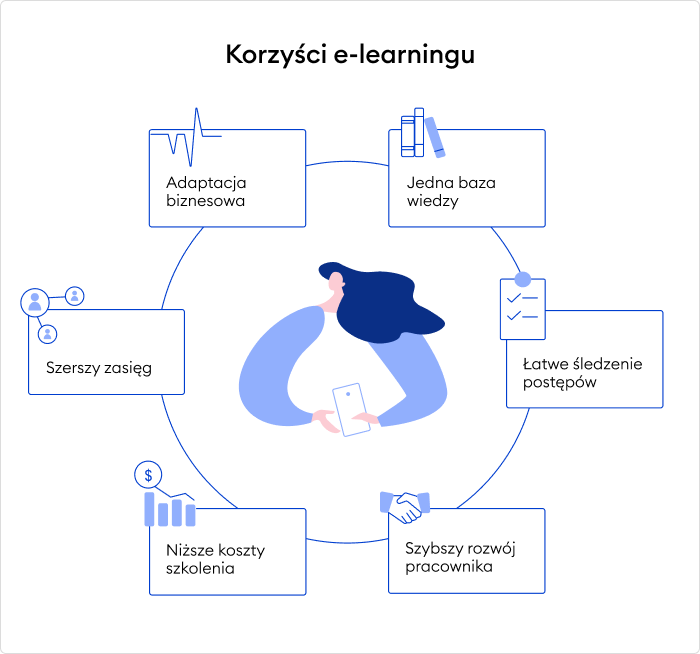 Korzyści z e-learningu Jakie korzyści e-learning przynosi firmom